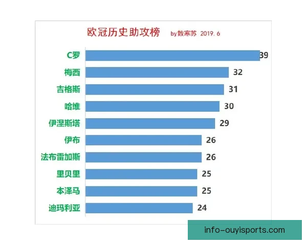 欧冠历史数据全面解析球队球员进球助攻表现趋势