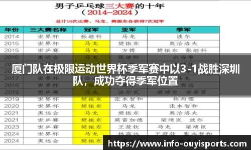 厦门队在极限运动世界杯季军赛中以3-1战胜深圳队，成功夺得季军位置